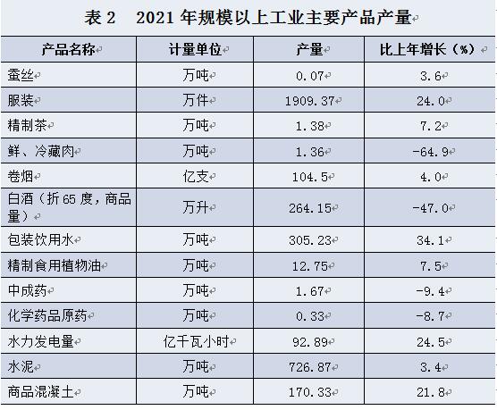 安康市2021年国民经济和社会发展统计公报