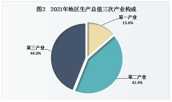 安康市2021年国民经济和社会发展统计公报