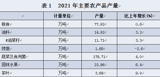 安康市2021年国民经济和社会发展统计公报