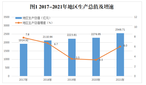 宝鸡市2021年国民经济和社会发展统计公报