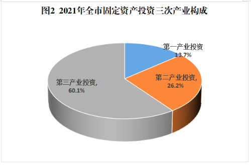 宝鸡市2021年国民经济和社会发展统计公报
