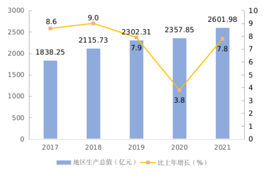 南充市2021年国民经济和社会发展统计公报