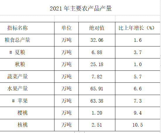 铜川市2021年国民经济和社会发展统计公报