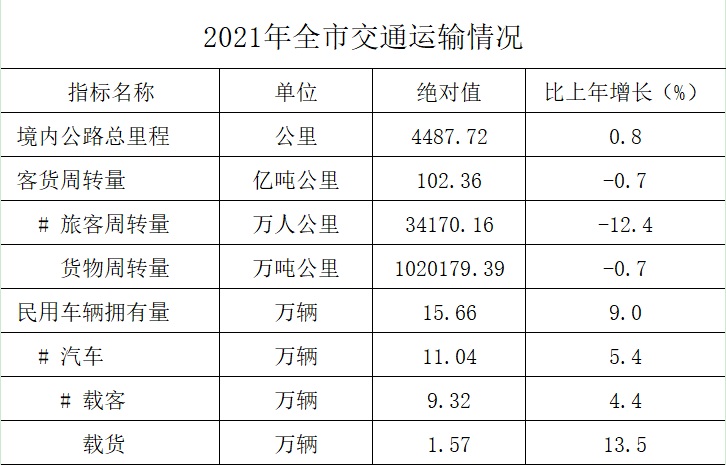 铜川市2021年国民经济和社会发展统计公报