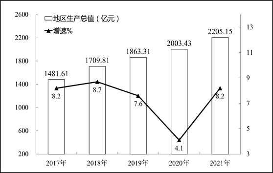 乐山市2021年国民经济和社会发展统计公报