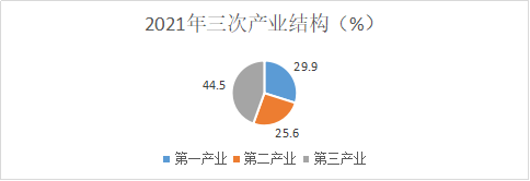 临沧市2021年国民经济和社会发展统计公报
