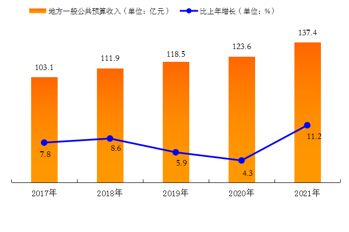清远市2021年国民经济和社会发展统计公报