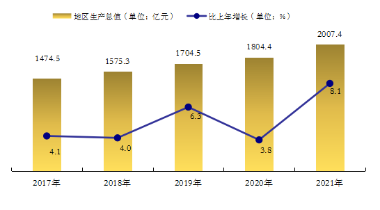 清远市2021年国民经济和社会发展统计公报