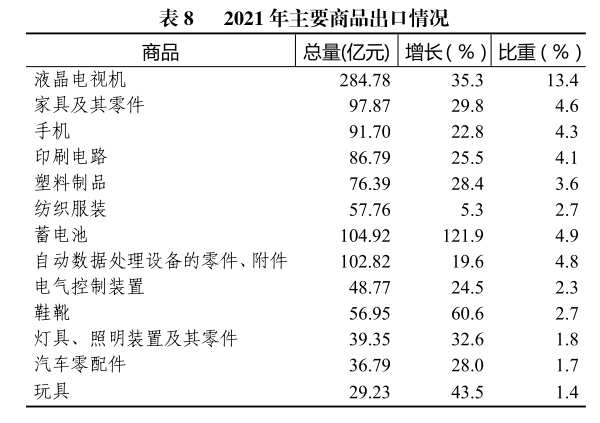 惠州市2021年国民经济和社会发展统计公报