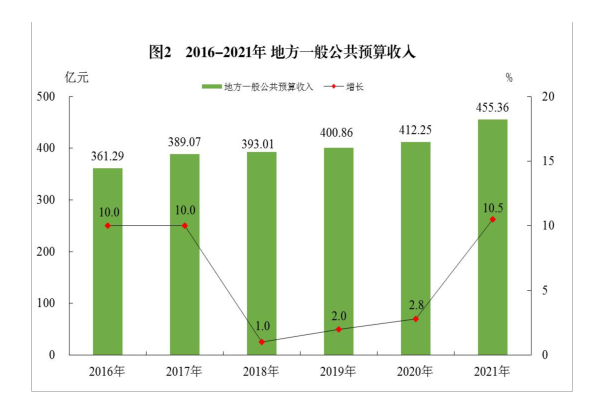 惠州市2021年国民经济和社会发展统计公报