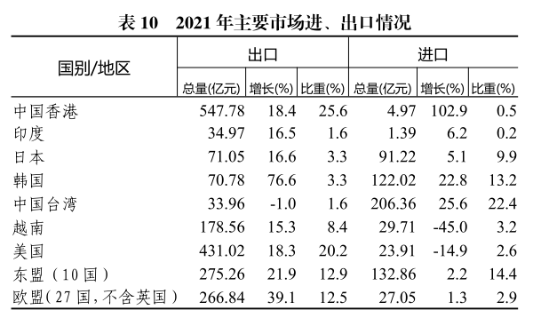 惠州市2021年国民经济和社会发展统计公报
