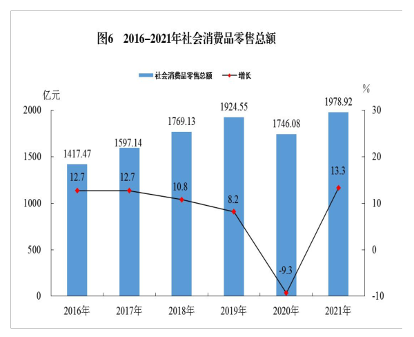 惠州市2021年国民经济和社会发展统计公报