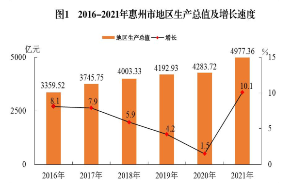 惠州市2021年国民经济和社会发展统计公报