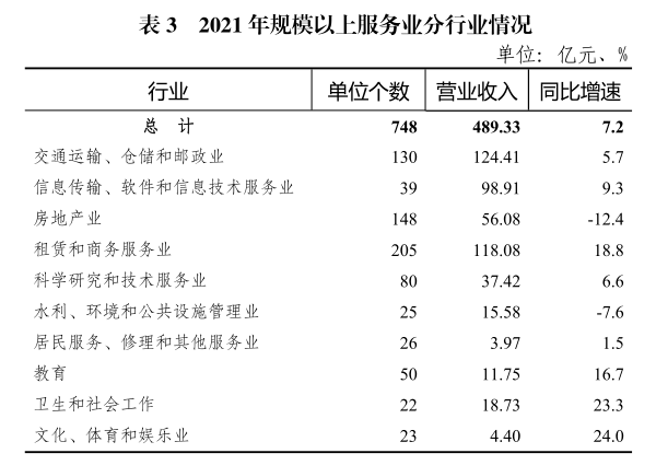 惠州市2021年国民经济和社会发展统计公报