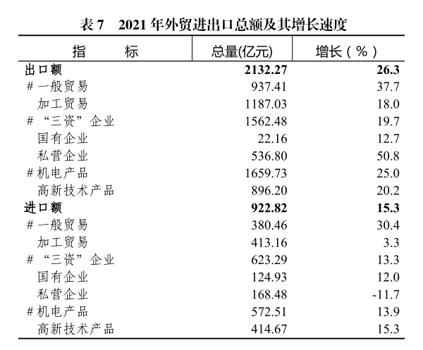 惠州市2021年国民经济和社会发展统计公报