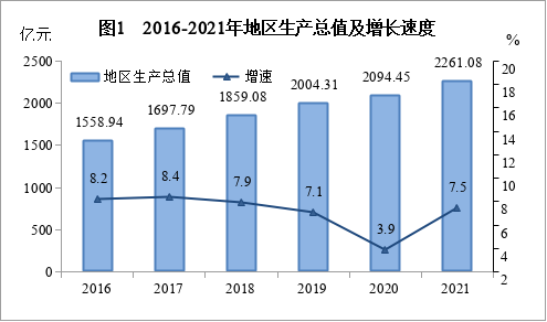 永州市2021年国民经济和社会发展统计公报