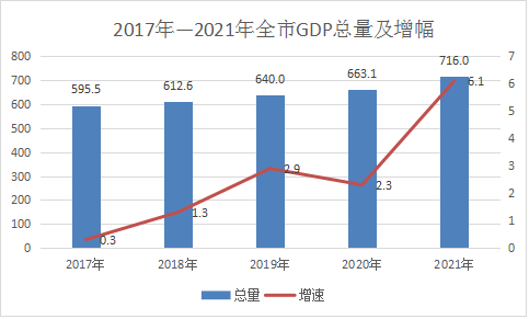 铁岭市2021年国民经济和社会发展统计公报