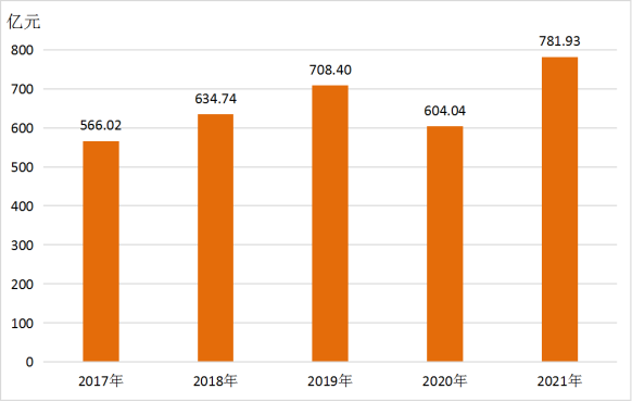 咸宁市2021年国民经济和社会发展统计公报