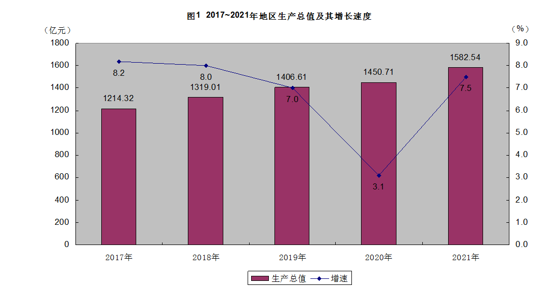 三门峡市2021年国民经济和社会发展统计公报
