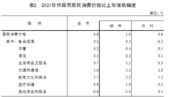 许昌市2021年国民经济和社会发展统计公报
