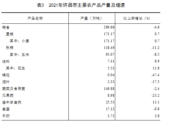 许昌市2021年国民经济和社会发展统计公报