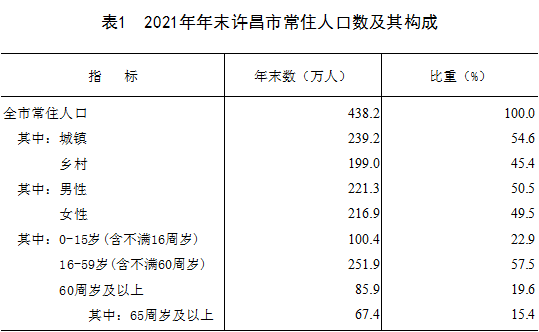 许昌市2021年国民经济和社会发展统计公报
