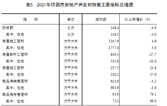 许昌市2021年国民经济和社会发展统计公报