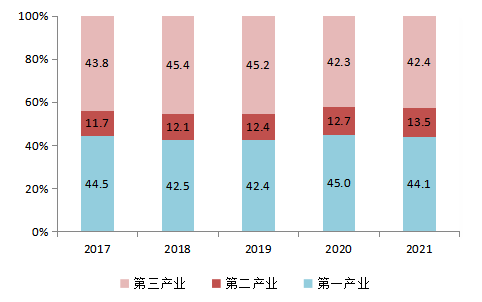 黑河市2021年国民经济和社会发展统计公报