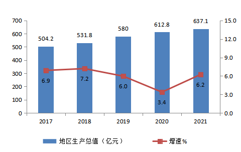 黑河市2021年国民经济和社会发展统计公报