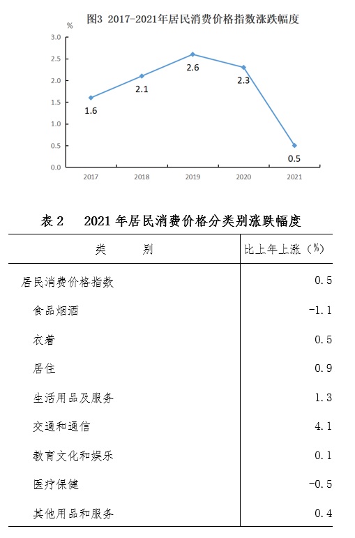 抚州市2021年国民经济和社会发展统计公报