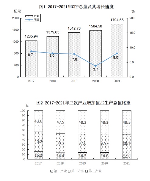 抚州市2021年国民经济和社会发展统计公报