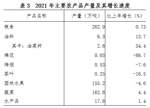 抚州市2021年国民经济和社会发展统计公报