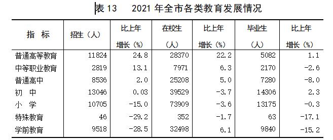 阳泉市2021年国民经济和社会发展统计公报