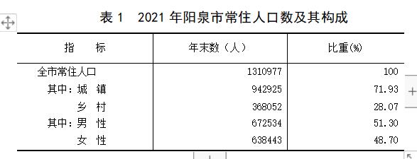 阳泉市2021年国民经济和社会发展统计公报
