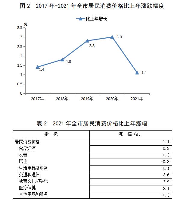 阳泉市2021年国民经济和社会发展统计公报