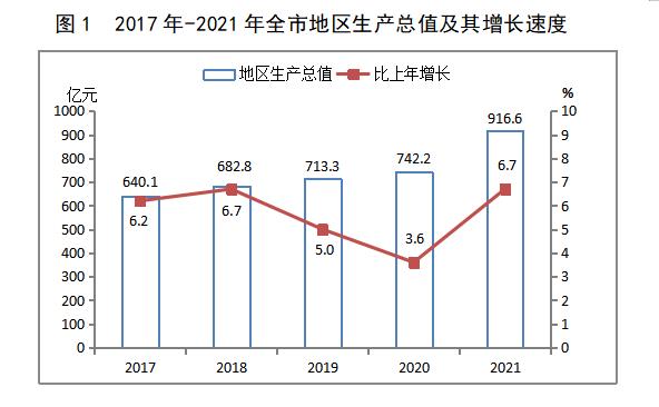 阳泉市2021年国民经济和社会发展统计公报