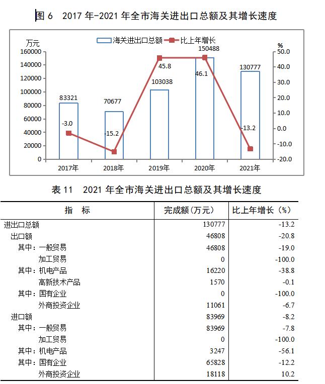 阳泉市2021年国民经济和社会发展统计公报