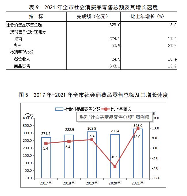 阳泉市2021年国民经济和社会发展统计公报