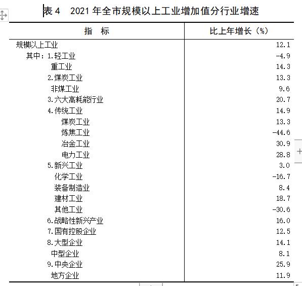 阳泉市2021年国民经济和社会发展统计公报
