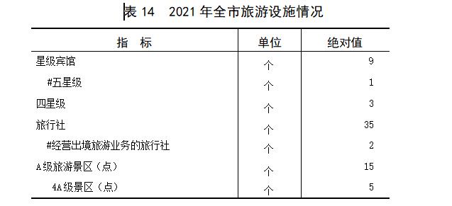 阳泉市2021年国民经济和社会发展统计公报