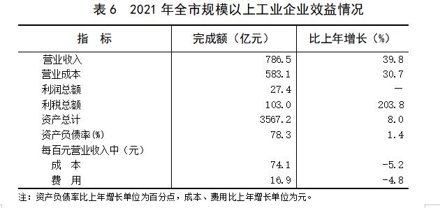 阳泉市2021年国民经济和社会发展统计公报