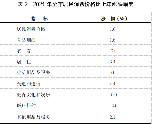 吕梁市2021年国民经济和社会发展统计公报