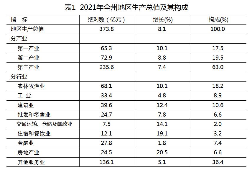 临夏州2021年国民经济和社会发展统计公报