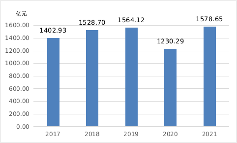 武汉市2021年国民经济和社会发展统计公报