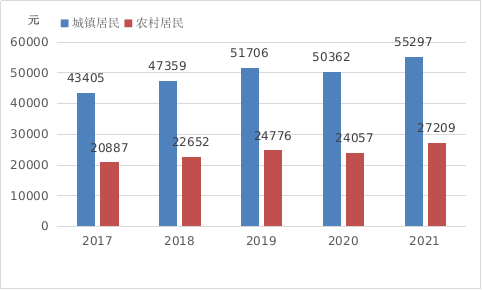 武汉市2021年国民经济和社会发展统计公报