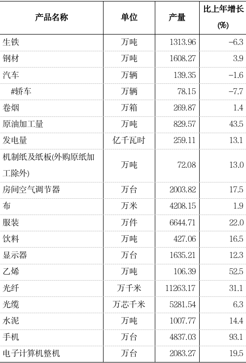 武汉市2021年国民经济和社会发展统计公报
