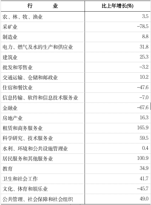 武汉市2021年国民经济和社会发展统计公报