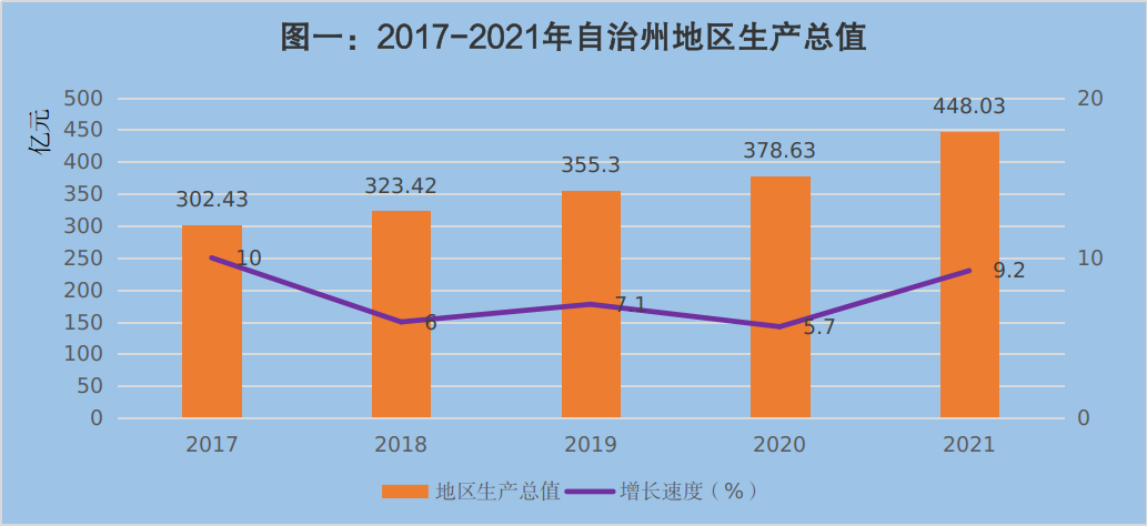 博尔塔拉州2021年国民经济和社会发展统计公报