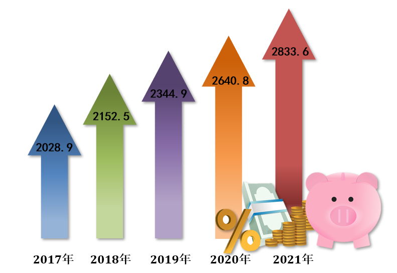 丹东市2021年国民经济和社会发展统计公报