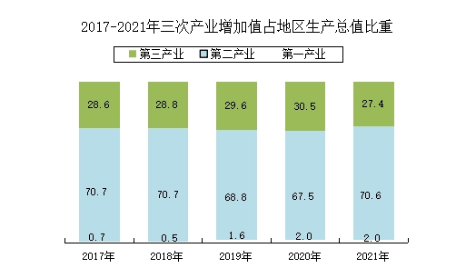 克拉玛依市2021年国民经济和社会发展统计公报